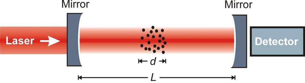 光腔衰蕩光譜技術.jpg 光腔衰蕩光譜技術.jpg